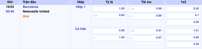 Thông tin bảng tỷ lệ kèo bóng đá Barcelona vs Newcastle United