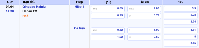 Thông tin bảng tỷ lệ kèo bóng đá Qingdao Hainiu vs Henan FC